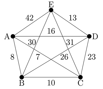 A weighed, complete graph in the shape of a pentagon