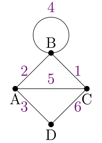 A diamond weighted graph of vertices A through B with a loop at B