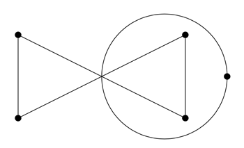 A disconnected graphs with two components: a bowtie and circle