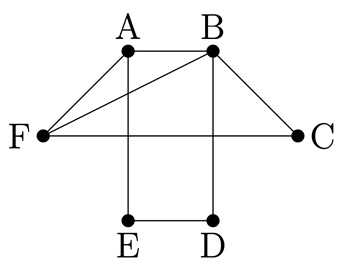 Graph of vertices from A through F