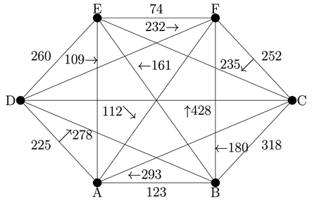 A weighted, complete graph in the shape of a hexagon