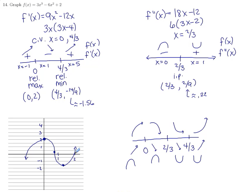 Analyzing Functions (Sketching a Graph): MATH 142