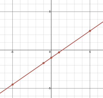 Graph of a line with y intercept 0 negative 1