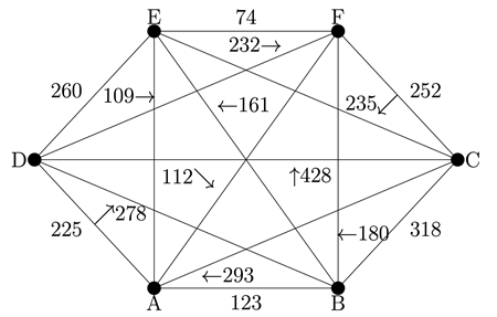 A weighted, complete graph in the shape of a hexagon