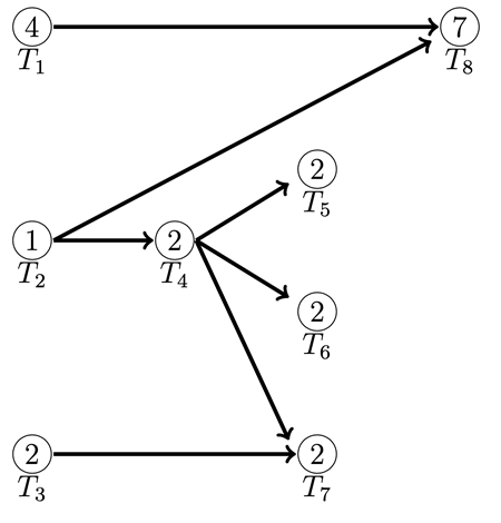 An order-requirement digraph with eight tasks
