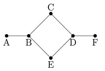 Graph with vertices A through F