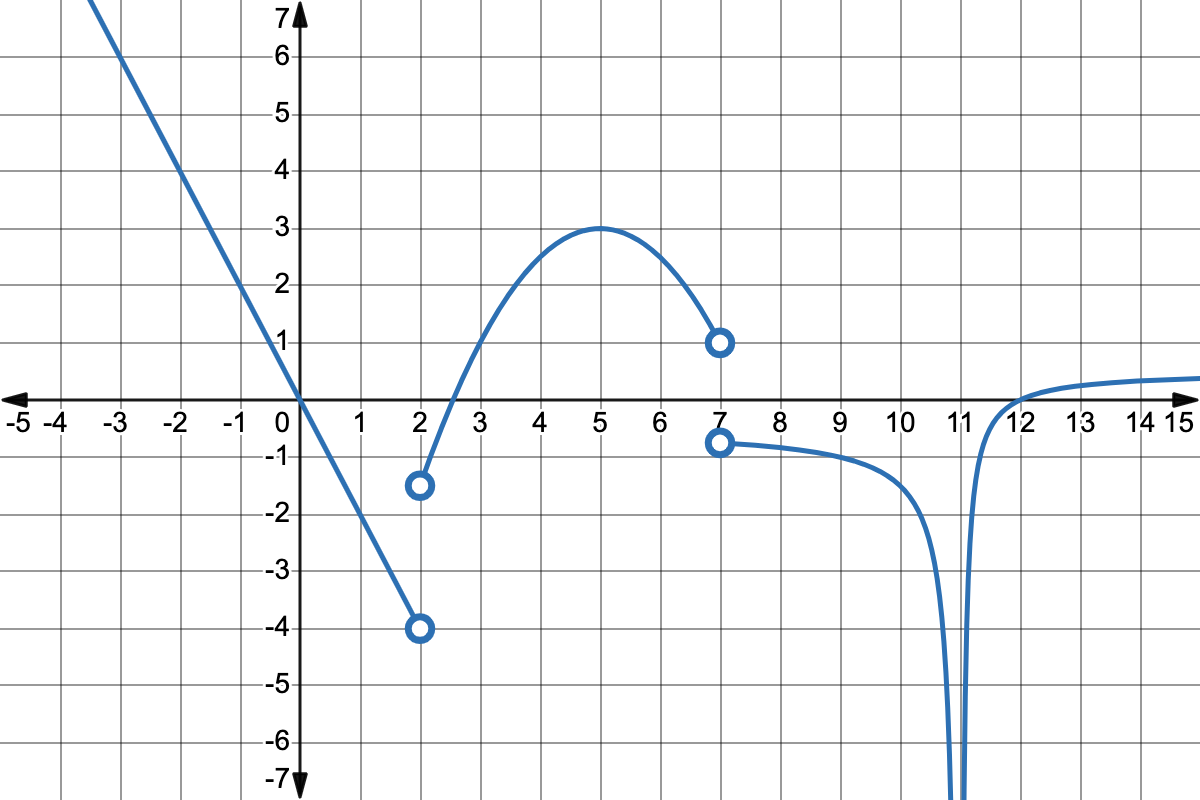 A piecewise graph of the derivative that is a decreasing line until x=2, then a downward parabola until x=7, then a hyperbola until x=11, then another hyperbola