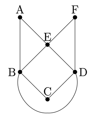 A graph of vertices A through F with one loop