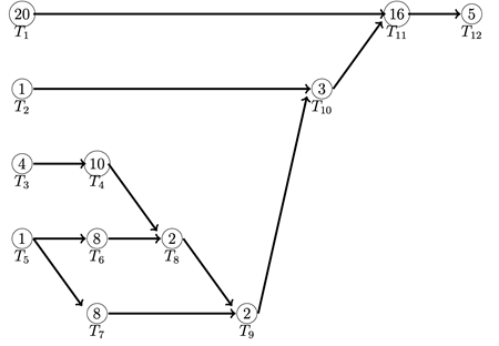 Order-requirement diggraph on 12 vertices