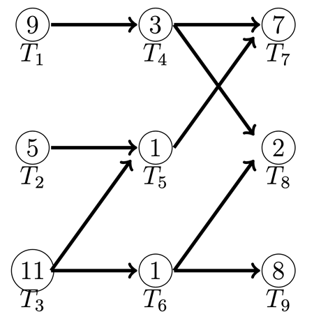 An order-requirement digraph with nine tasks